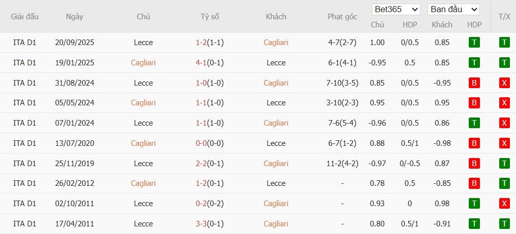 Soi kèo phạt góc Cagliari vs Lecce, 2h45 ngày 17/02 - Ảnh 4