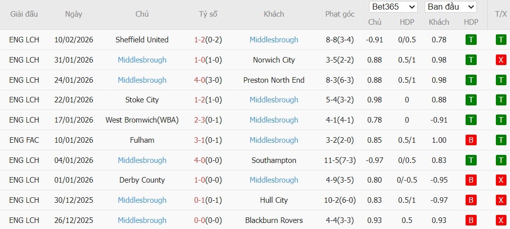 Soi kèo phạt góc Coventry City vs Middlesbrough, 3h ngày 17/02 - Ảnh 3