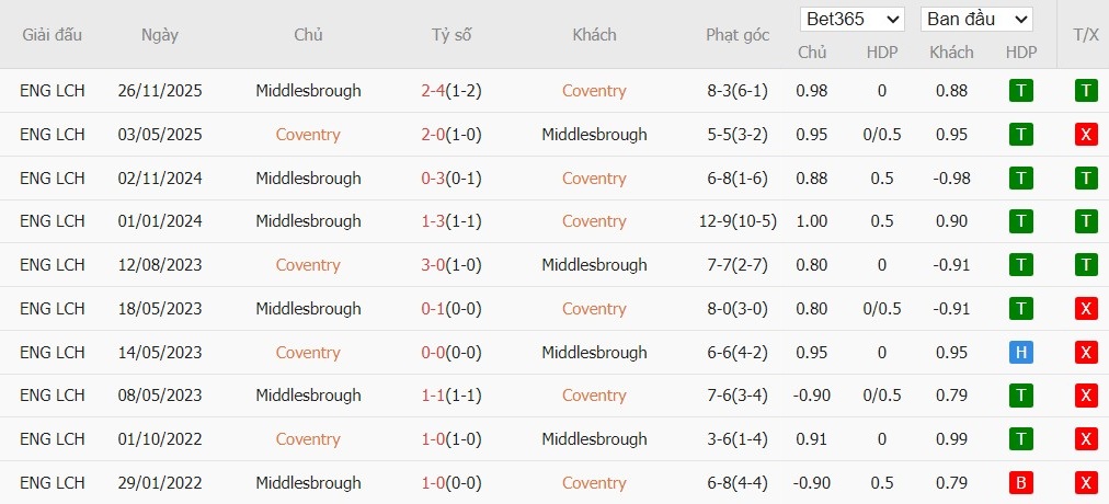 Soi kèo phạt góc Coventry City vs Middlesbrough, 3h ngày 17/02 - Ảnh 4