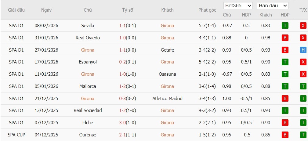 Soi kèo phạt góc Girona vs Barcelona, 3h ngày 17/02 - Ảnh 4