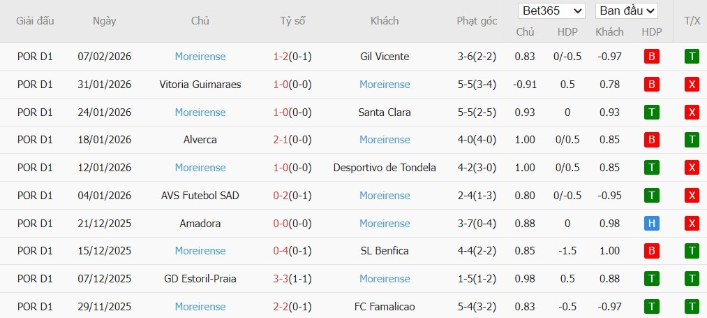 Soi kèo phạt góc Rio Ave vs Moreirense, 3h15 ngày 17/02 - Ảnh 3