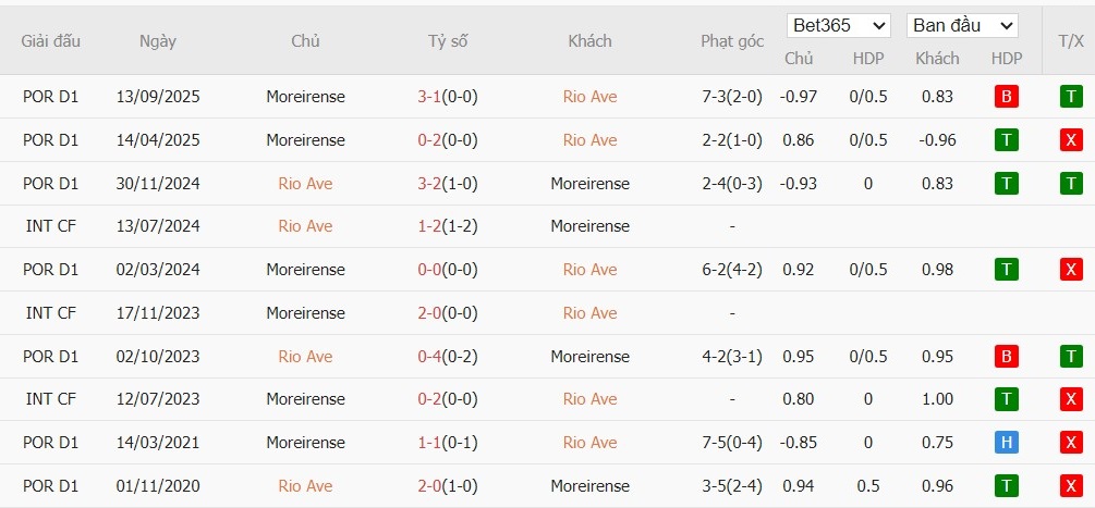 Soi kèo phạt góc Rio Ave vs Moreirense, 3h15 ngày 17/02 - Ảnh 4