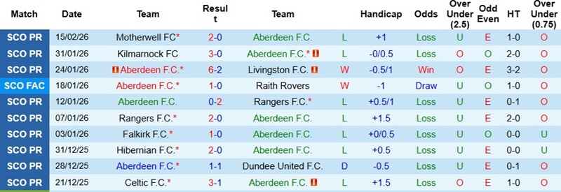 Nhận định, Soi kèo Aberdeen vs Motherwell 2h45 ngày 19/2: Vé trong tầm tay - Ảnh 3