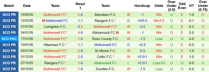 Nhận định, Soi kèo Aberdeen vs Motherwell 2h45 ngày 19/2: Vé trong tầm tay - Ảnh 4