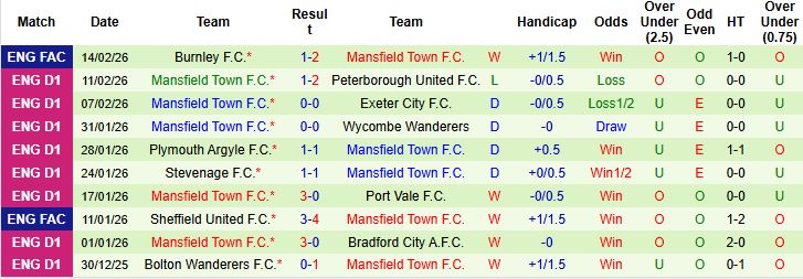 Nhận định, Soi kèo Blackpool vs Mansfield Town 03h00 ngày 18/02: Khách có 3 điểm - Ảnh 2