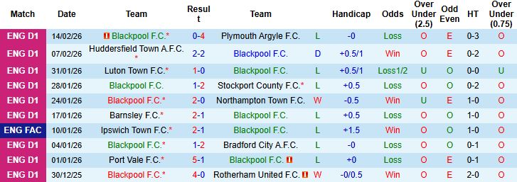 Nhận định, Soi kèo Blackpool vs Mansfield Town 03h00 ngày 18/02: Khách có 3 điểm - Ảnh 3