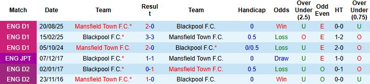 Nhận định, Soi kèo Blackpool vs Mansfield Town 03h00 ngày 18/02: Khách có 3 điểm - Ảnh 4