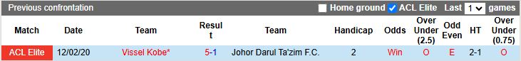 Nhận định, Soi kèo Johor Darul Ta'zim vs Vissel Kobe 19h15 ngày 17/2: Vất vả giành điểm - Ảnh 1