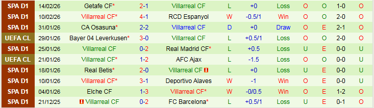 Nhận định, Soi kèo Levante vs Villarreal 2h00 ngày 19/2: Khách thể hiện bản lĩnh  - Ảnh 3