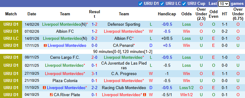 Nhận định, Soi kèo Liverpool Montevideo vs Independiente Medellin 7h30 ngày 18/2: Tận dụng địa lợi - Ảnh 1