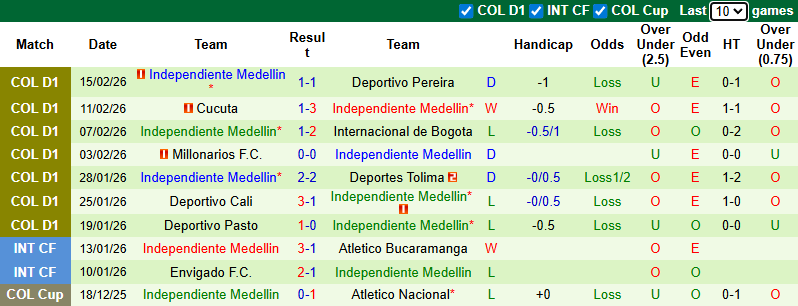 Nhận định, Soi kèo Liverpool Montevideo vs Independiente Medellin 7h30 ngày 18/2: Tận dụng địa lợi - Ảnh 2