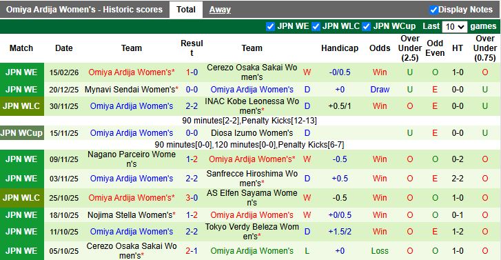 Nhận định, Soi kèo Nữ Tokyo Verdy vs Nữ Omiya Ardija 16h00 ngày 18/2: Chênh lệch trình độ - Ảnh 3