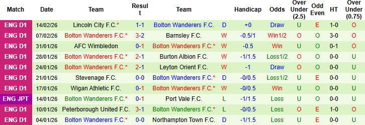 Nhận định, Soi kèo Reading vs Bolton 03h00 ngày 18/02: Lợi thế sân nhà - Ảnh 2
