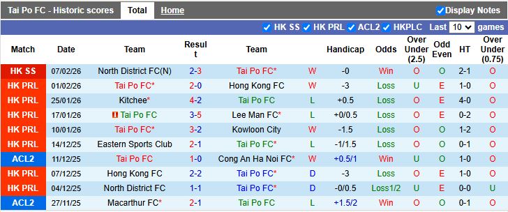 Nhận định, Soi kèo Tai Po vs Biu Chun Rangers 14h00 ngày 18/2: Vô địch thuyết phục - Ảnh 2