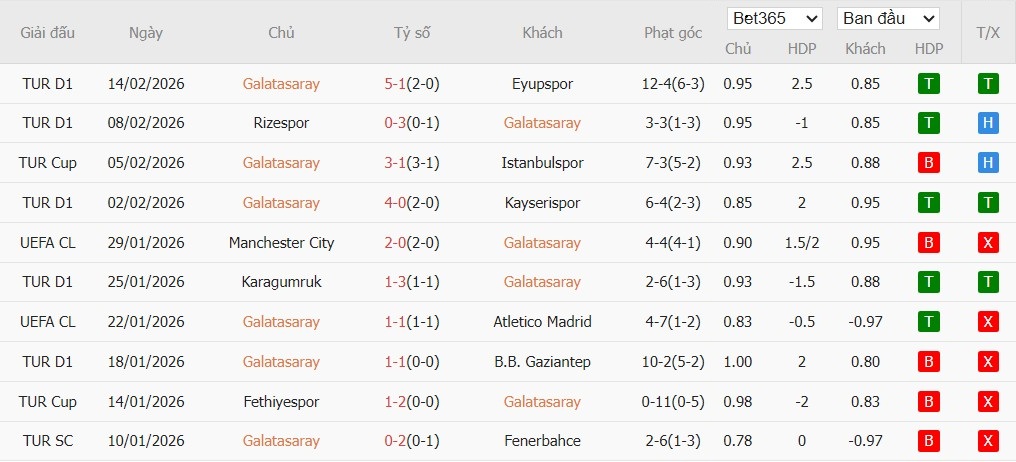 Soi kèo phạt góc Galatasaray vs Juventus, 0h45 ngày 18/02 - Ảnh 2