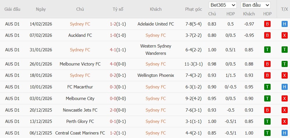 Soi kèo phạt góc Sydney vs Auckland, 15h ngày 17/02 - Ảnh 2