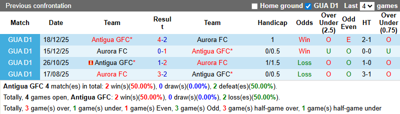 Nhận định, Soi kèo Antigua vs Aurora 9h ngày 19/2: Đuối nước vớ được cọc - Ảnh 3