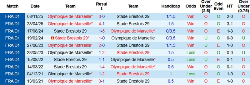 Nhận định, Soi kèo Brest vs Marseille 2h45 ngày 21/2: Nối dài mạch bất bại - Ảnh 2