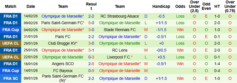 Nhận định, Soi kèo Brest vs Marseille 2h45 ngày 21/2: Nối dài mạch bất bại - Ảnh 4