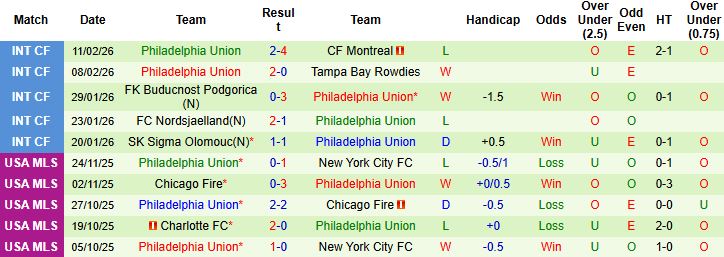 Nhận định, Soi kèo Defence Force vs Philadelphia Union 06h00 ngày 19/02: Bắt nạt tân binh - Ảnh 2