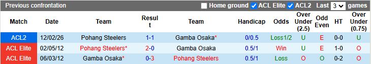 Nhận định, Soi kèo Gamba Osaka vs Pohang Steelers 17h00 ngày 19/2: Ưu thế quý giá - Ảnh 1
