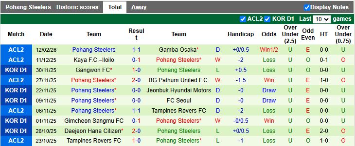 Nhận định, Soi kèo Gamba Osaka vs Pohang Steelers 17h00 ngày 19/2: Ưu thế quý giá - Ảnh 3