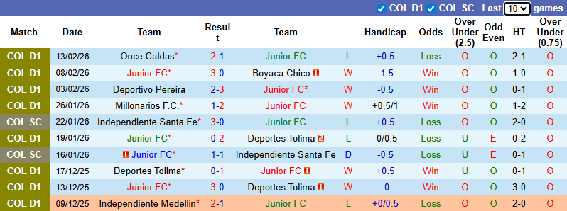 Nhận định, Soi kèo Junior vs America de Cali 7h30 ngày 19/2: Tự tin trên sân nhà - Ảnh 1