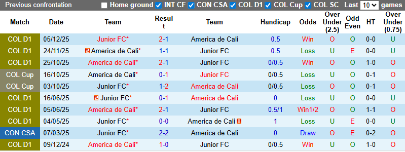 Nhận định, Soi kèo Junior vs America de Cali 7h30 ngày 19/2: Tự tin trên sân nhà - Ảnh 3