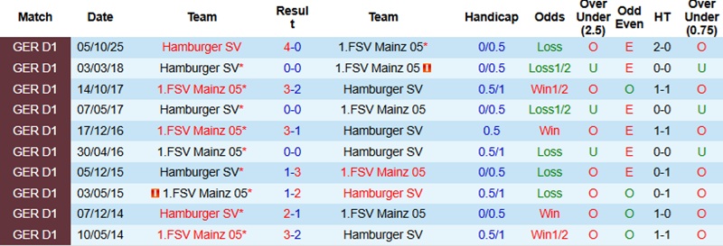 Nhận định, Soi kèo Mainz vs Hamburg 2h30 ngày 21/2: Khách có điểm - Ảnh 2