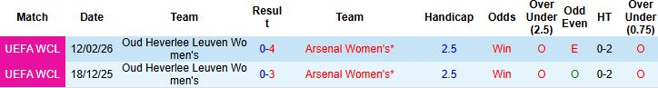 Nhận định, Soi kèo Nữ Arsenal vs Nữ Oud Heverlee Leuven 03h00 ngày 19/02: Chênh lệch đẳng cấp - Ảnh 4