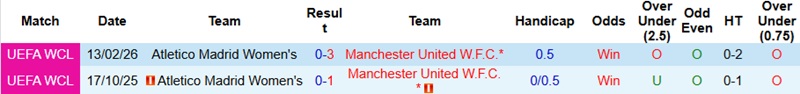 Nhận định, Soi kèo Nữ MU vs Nữ Atletico Madrid 3h00 ngày 20/2: Thêm một chiến thắng - Ảnh 3