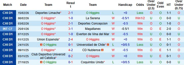 Nhận định, Soi kèo O Higgins vs Bahia 05h00 ngày 19/02: Chủ nhà đáng tin - Ảnh 3