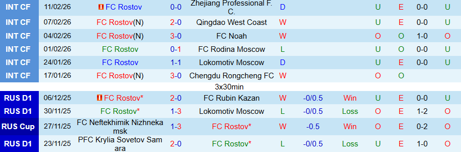 Nhận định, Soi kèo Rostov vs CSKA Moscow, 20h00 ngày 18/2: Cửa trên bất bênh - Ảnh 2