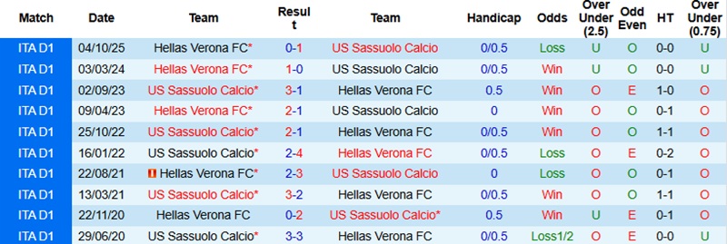 Nhận định, Soi kèo Sassuolo vs Verona 2h45 ngày 21/2: Tiếp đà thăng hoa - Ảnh 2