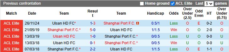 Nhận định, Soi kèo Shanghai Port vs Ulsan Hyundai 17h00 ngày 18/2: Tự quyết quyền đi tiếp - Ảnh 1