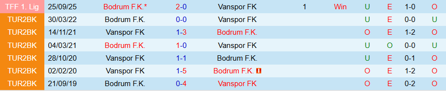 Nhận định, Soi kèo Vanspor vs Bodrum, 21h00 ngày 18/2: Đối thủ ưa thích - Ảnh 3
