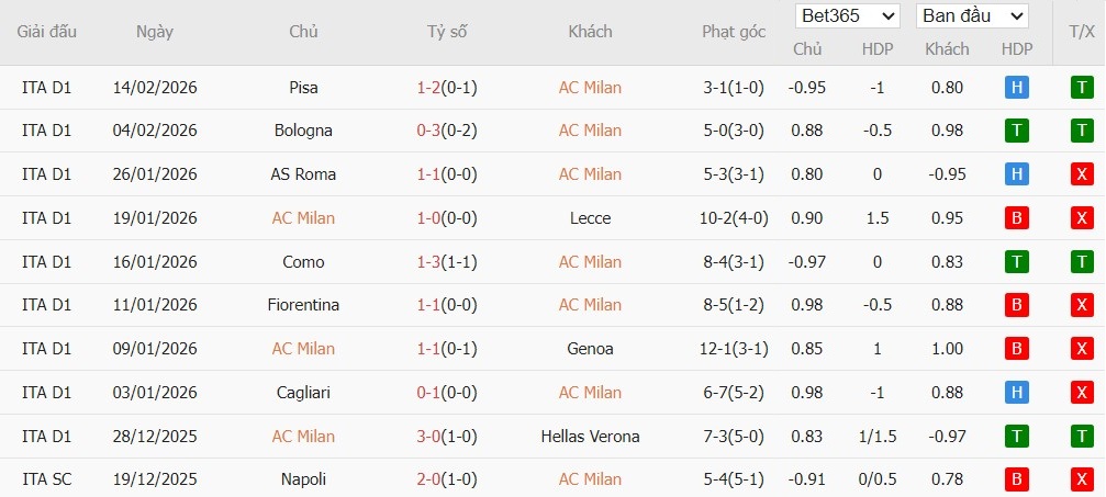 Soi kèo phạt góc AC Milan vs Como, 2h45 ngày 19/02 - Ảnh 2