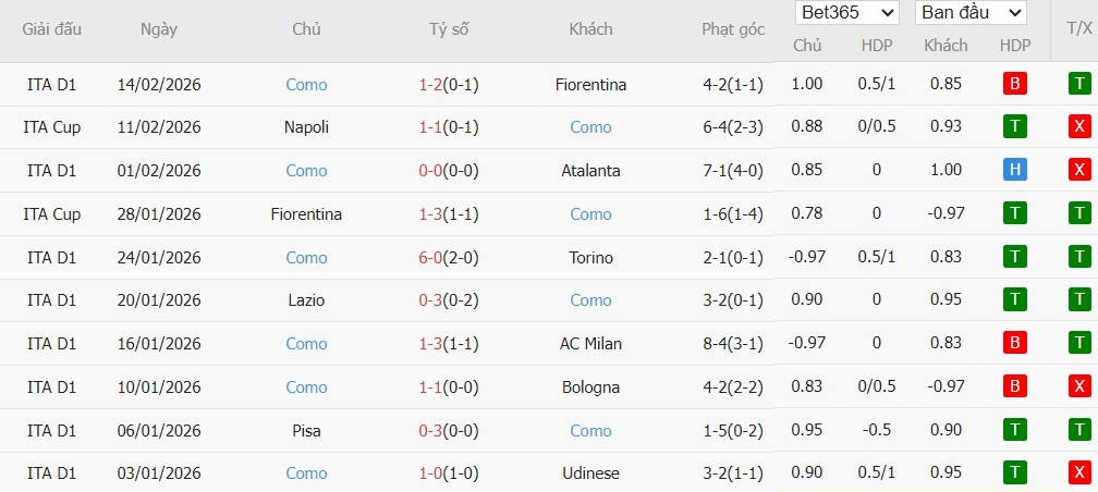 Soi kèo phạt góc AC Milan vs Como, 2h45 ngày 19/02 - Ảnh 3