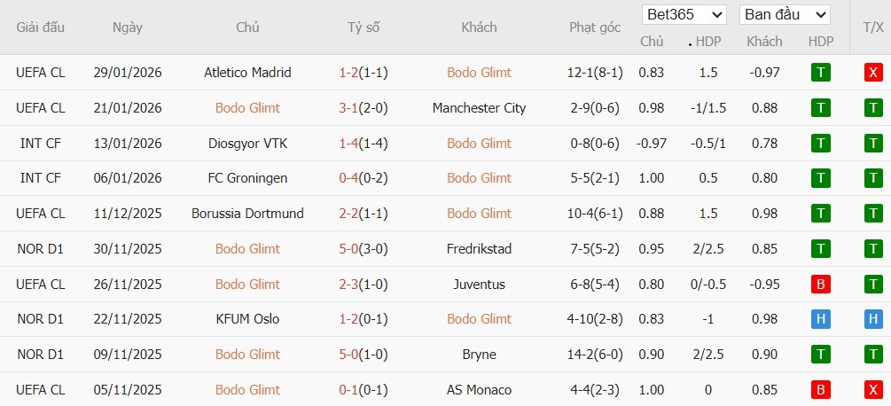 Soi kèo phạt góc Bodo Glimt vs Inter Milan, 3h ngày 19/02 - Ảnh 2