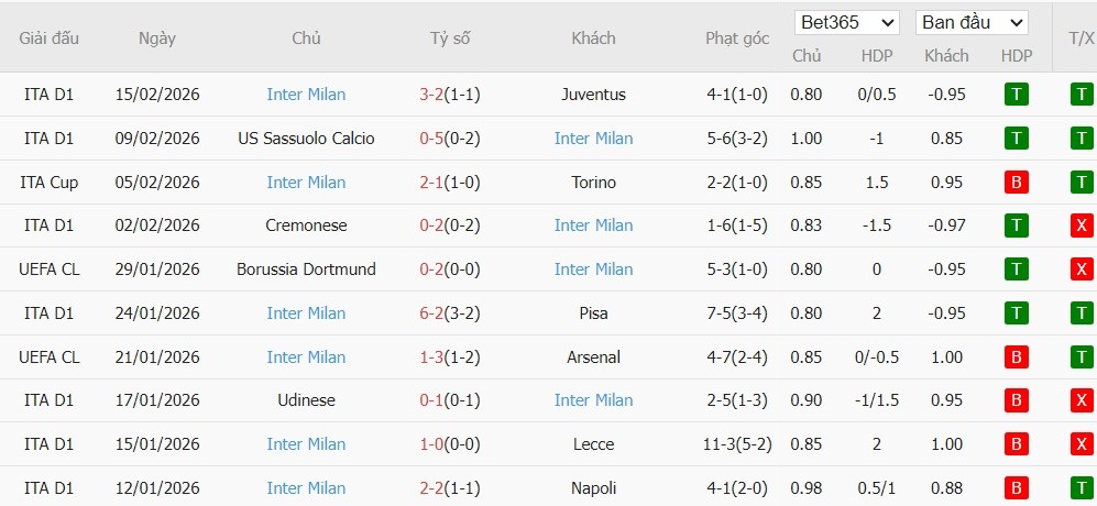 Soi kèo phạt góc Bodo Glimt vs Inter Milan, 3h ngày 19/02 - Ảnh 3