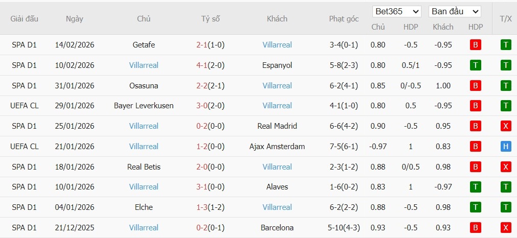 Soi kèo phạt góc Levante vs Villarreal, 2h ngày 19/02 - Ảnh 3