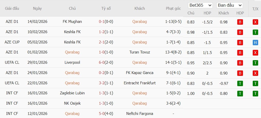 Soi kèo phạt góc Qarabag vs Newcastle, 0h45 ngày 19/02 - Ảnh 2