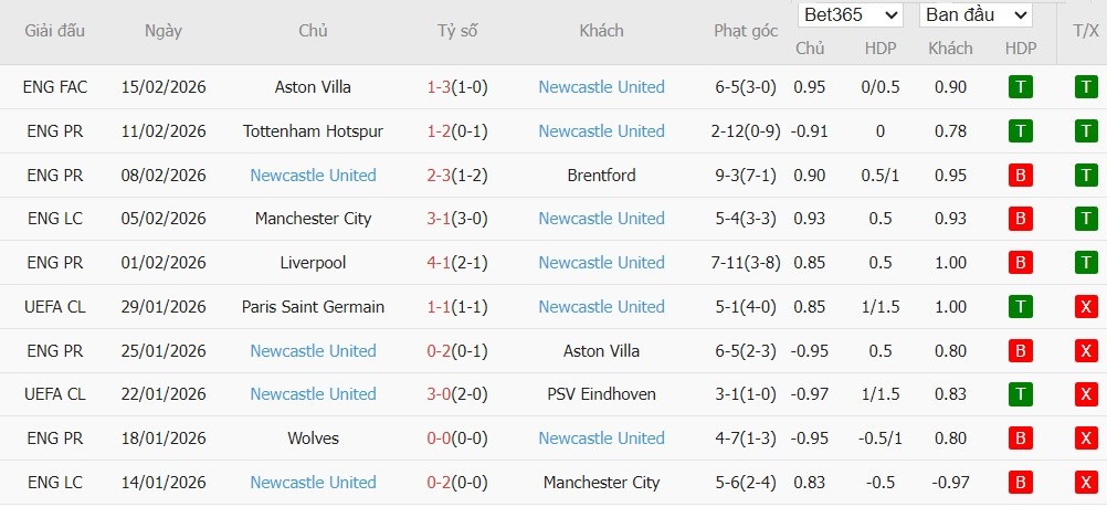 Soi kèo phạt góc Qarabag vs Newcastle, 0h45 ngày 19/02 - Ảnh 3