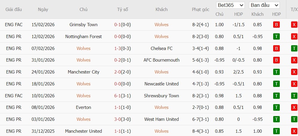 Soi kèo phạt góc Wolves vs Arsenal, 3h ngày 19/02 - Ảnh 2