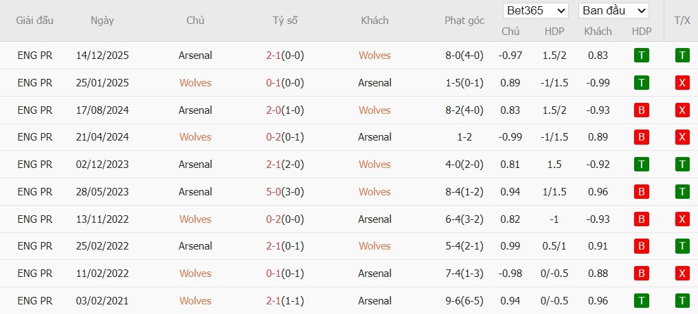 Soi kèo phạt góc Wolves vs Arsenal, 3h ngày 19/02 - Ảnh 4