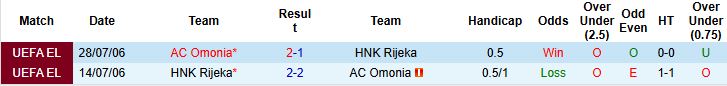 Nhận định, Soi kèo AC Omonia vs Rijeka 03h00 ngày 20/02: Điểm tựa sân nhà - Ảnh 4
