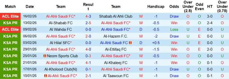 Nhận định, Soi kèo Al-Ahli Saudi vs Al Najma, 2h00 ngày 20/2: Thỏa sức bắn phá - Ảnh 3