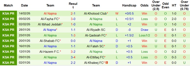 Nhận định, Soi kèo Al-Ahli Saudi vs Al Najma, 2h00 ngày 20/2: Thỏa sức bắn phá - Ảnh 4