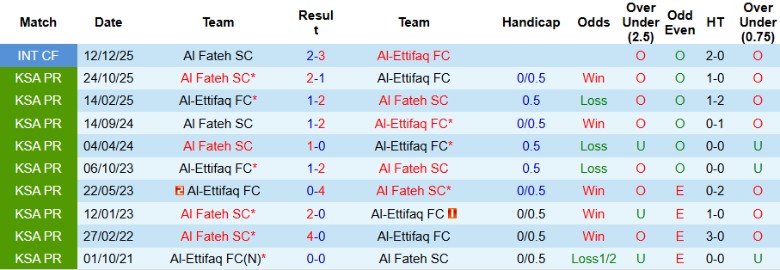 Nhận định, Soi kèo Al-Ettifaq vs Al Fateh, 2h00 ngày 20/2: Cửa trên cực tín - Ảnh 2