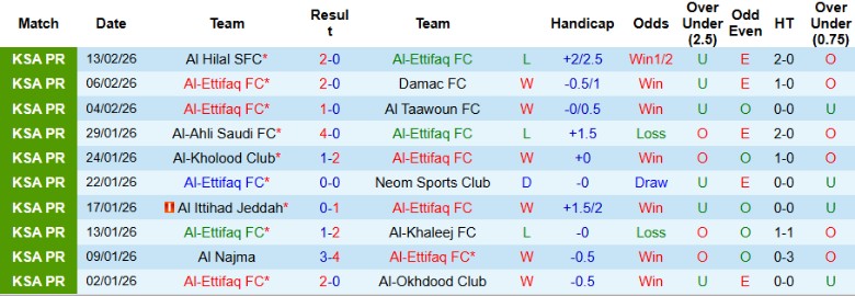 Nhận định, Soi kèo Al-Ettifaq vs Al Fateh, 2h00 ngày 20/2: Cửa trên cực tín - Ảnh 3